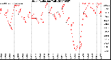 Milwaukee Weather Solar Radiation<br>Daily