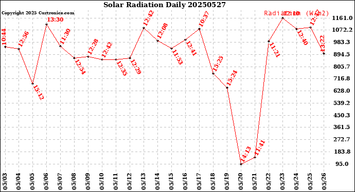 Milwaukee Weather Solar Radiation<br>Daily