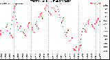 Milwaukee Weather THSW Index<br>Daily High