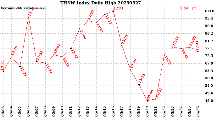 Milwaukee Weather THSW Index<br>Daily High