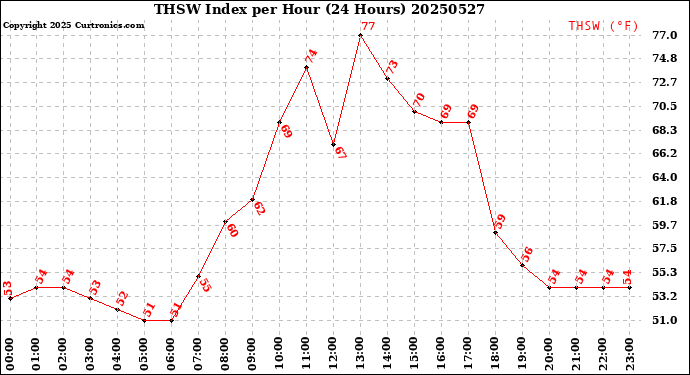 Milwaukee Weather THSW Index<br>per Hour<br>(24 Hours)