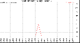 Milwaukee Weather Wind Direction<br>(By Day)