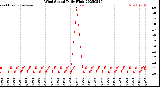 Milwaukee Weather Wind Speed<br>Daily High