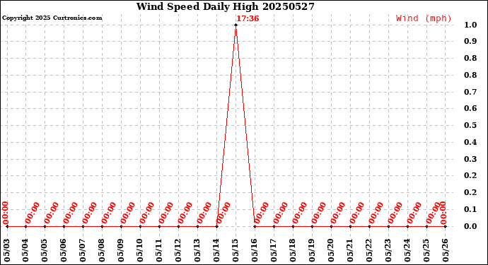 Milwaukee Weather Wind Speed<br>Daily High