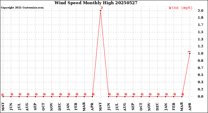 Milwaukee Weather Wind Speed<br>Monthly High