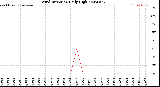 Milwaukee Weather Wind Direction<br>Daily High