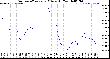 Milwaukee Weather Barometric Pressure<br>per Minute<br>(24 Hours)
