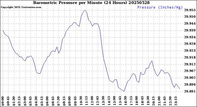 Milwaukee Weather Barometric Pressure<br>per Minute<br>(24 Hours)
