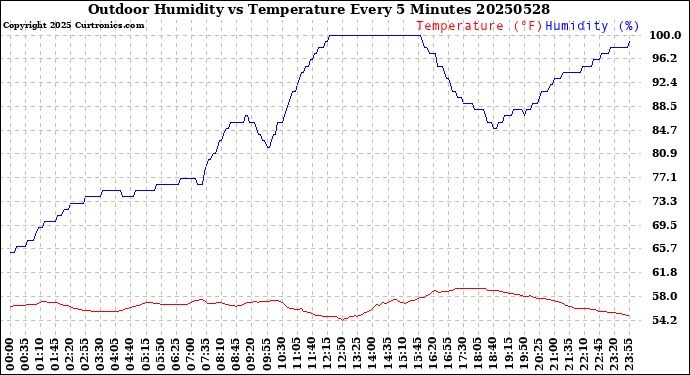 Milwaukee Weather Outdoor Humidity<br>vs Temperature<br>Every 5 Minutes