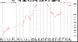 Milwaukee Weather Outdoor Humidity<br>Every 5 Minutes<br>(24 Hours)