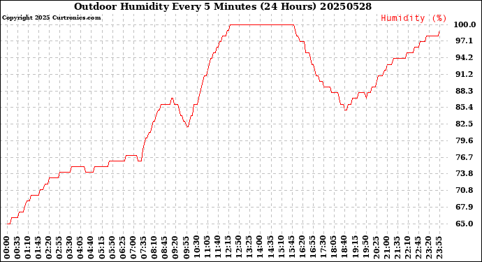 Milwaukee Weather Outdoor Humidity<br>Every 5 Minutes<br>(24 Hours)