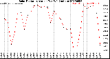 Milwaukee Weather Solar Radiation<br>Avg per Day W/m2/minute