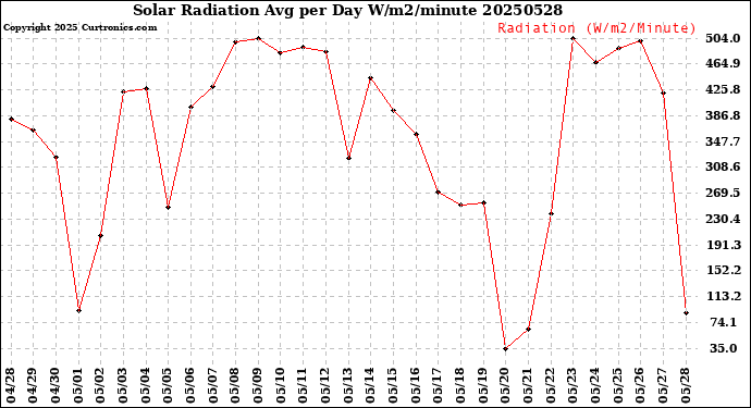 Milwaukee Weather Solar Radiation<br>Avg per Day W/m2/minute