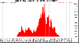 Milwaukee Weather Solar Radiation<br>per Minute<br>(24 Hours)