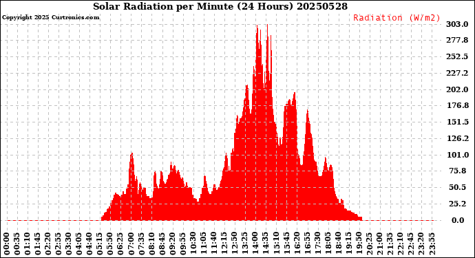 Milwaukee Weather Solar Radiation<br>per Minute<br>(24 Hours)
