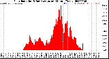 Milwaukee Weather Solar Radiation<br>& Day Average<br>per Minute<br>(Today)