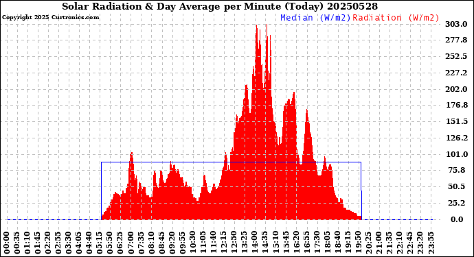 Milwaukee Weather Solar Radiation<br>& Day Average<br>per Minute<br>(Today)