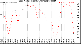 Milwaukee Weather Solar Radiation<br>per Day KW/m2