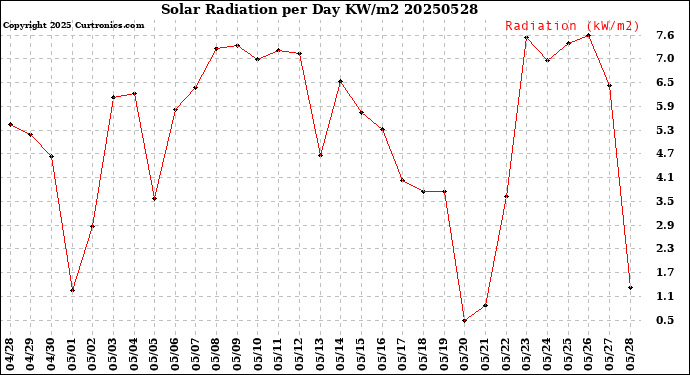Milwaukee Weather Solar Radiation<br>per Day KW/m2
