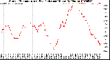 Milwaukee Weather Outdoor Temperature<br>vs Heat Index<br>per Minute<br>(24 Hours)