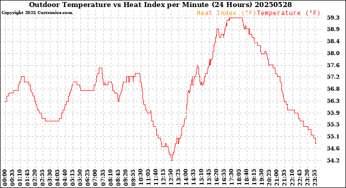 Milwaukee Weather Outdoor Temperature<br>vs Heat Index<br>per Minute<br>(24 Hours)