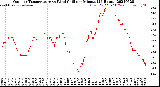 Milwaukee Weather Outdoor Temperature<br>vs Wind Chill<br>per Minute<br>(24 Hours)