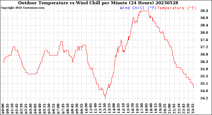 Milwaukee Weather Outdoor Temperature<br>vs Wind Chill<br>per Minute<br>(24 Hours)