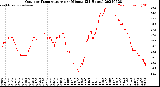 Milwaukee Weather Outdoor Temperature<br>per Minute<br>(24 Hours)