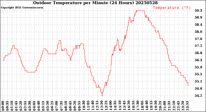 Milwaukee Weather Outdoor Temperature<br>per Minute<br>(24 Hours)