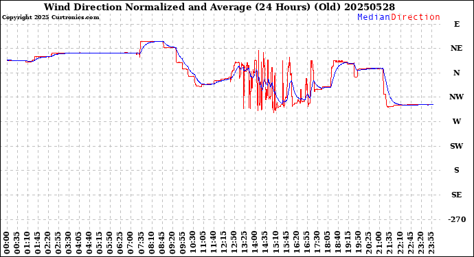 Milwaukee Weather Wind Direction<br>Normalized and Average<br>(24 Hours) (Old)
