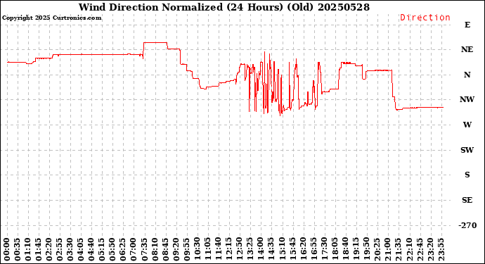 Milwaukee Weather Wind Direction<br>Normalized<br>(24 Hours) (Old)