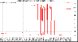 Milwaukee Weather Wind Direction<br>(24 Hours) (Raw)