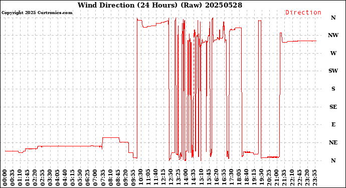 Milwaukee Weather Wind Direction<br>(24 Hours) (Raw)