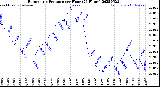 Milwaukee Weather Barometric Pressure<br>per Hour<br>(24 Hours)