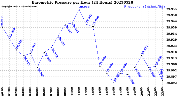 Milwaukee Weather Barometric Pressure<br>per Hour<br>(24 Hours)
