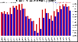 Milwaukee Weather Barometric Pressure<br>Daily High/Low