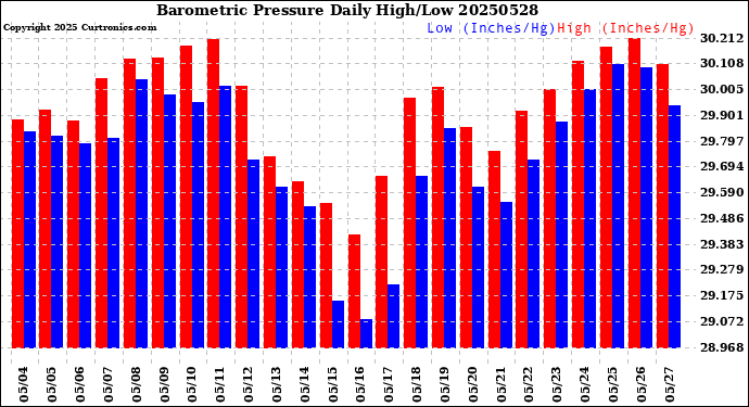 Milwaukee Weather Barometric Pressure<br>Daily High/Low