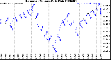 Milwaukee Weather Barometric Pressure<br>Daily High