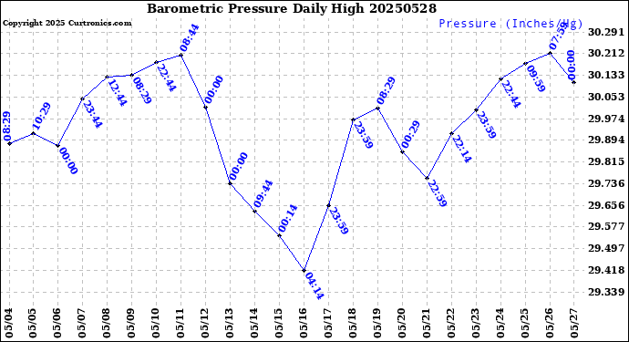 Milwaukee Weather Barometric Pressure<br>Daily High