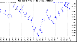 Milwaukee Weather Barometric Pressure<br>Daily Low