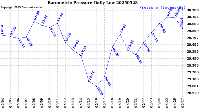 Milwaukee Weather Barometric Pressure<br>Daily Low