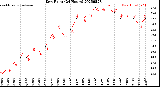Milwaukee Weather Dew Point<br>(24 Hours)