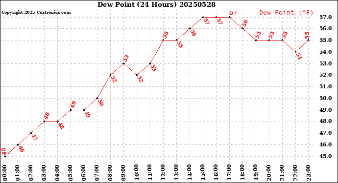 Milwaukee Weather Dew Point<br>(24 Hours)
