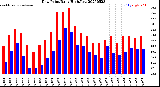 Milwaukee Weather Dew Point<br>Daily High/Low