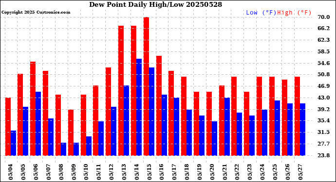 Milwaukee Weather Dew Point<br>Daily High/Low