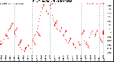 Milwaukee Weather Dew Point<br>Daily High