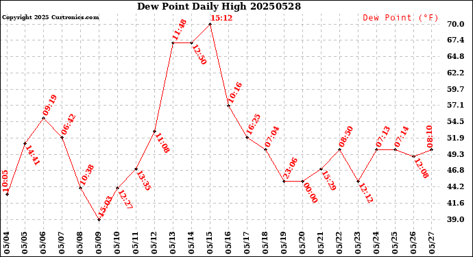 Milwaukee Weather Dew Point<br>Daily High