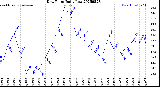 Milwaukee Weather Dew Point<br>Daily Low