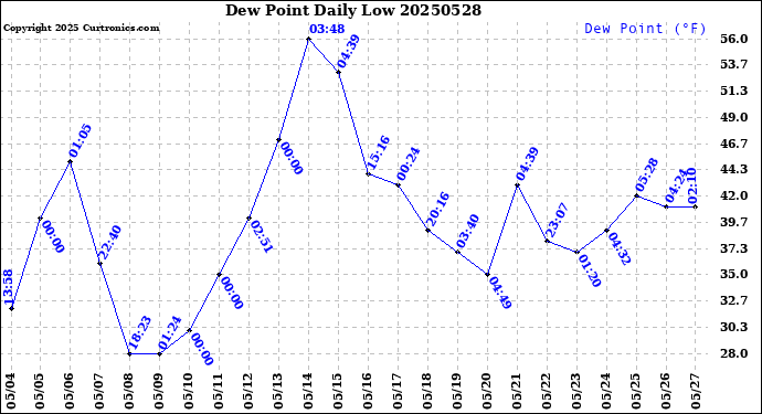 Milwaukee Weather Dew Point<br>Daily Low