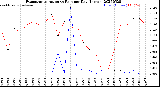Milwaukee Weather Evapotranspiration<br>vs Rain per Day<br>(Inches)